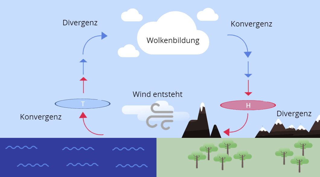 Entstehung von Wind - schnellerklaert.com