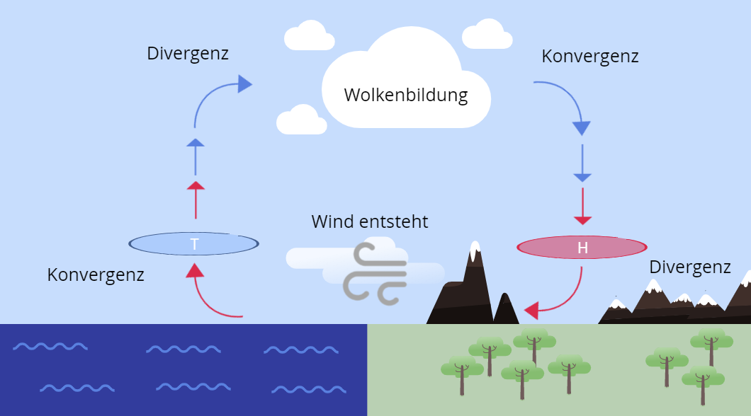 Wie entsteht Wind? Entstehung von Wind - schnellerklaert.com