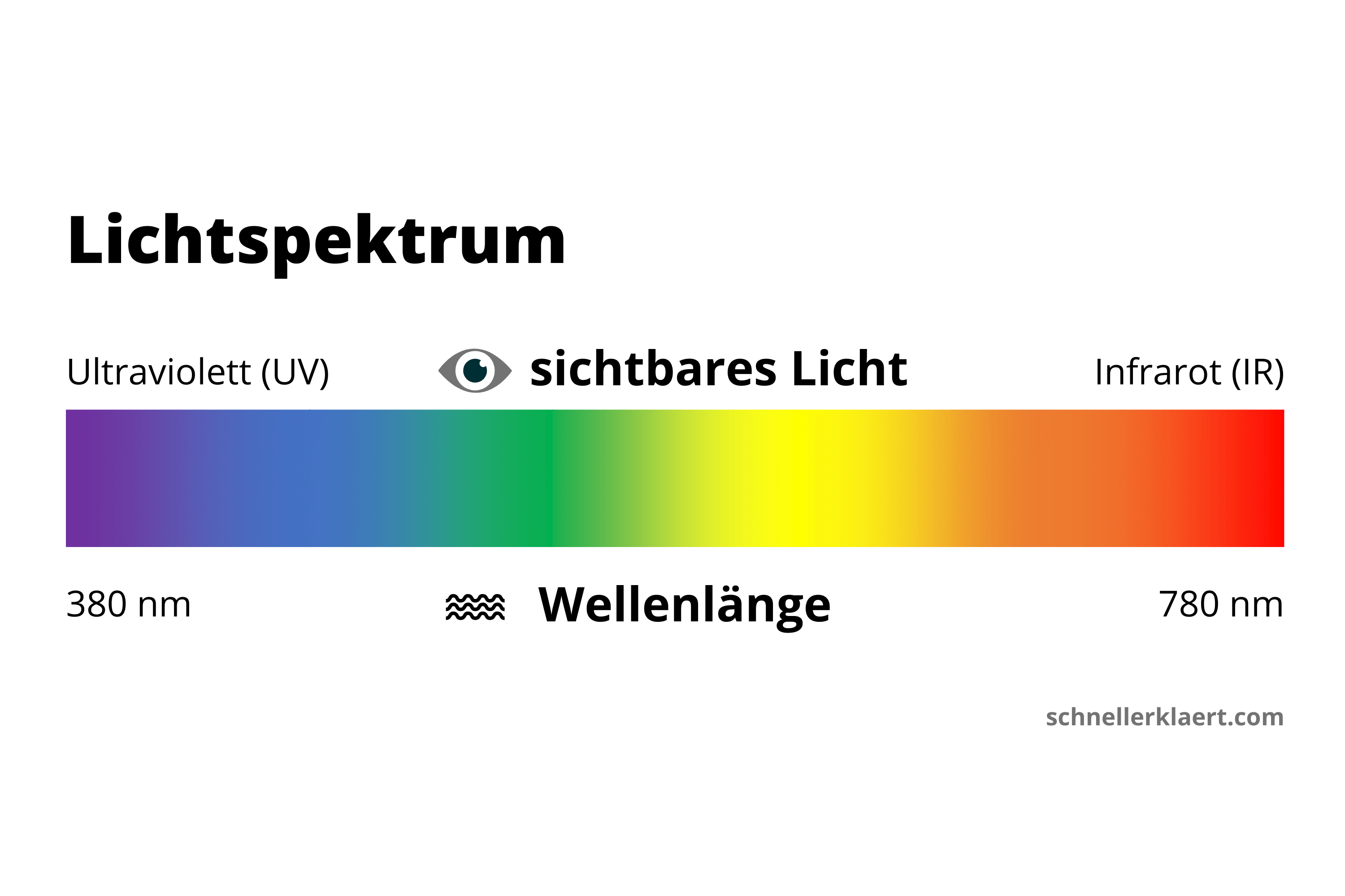 Lichtspektrum Lichtspektrum - schnellerklaert.com