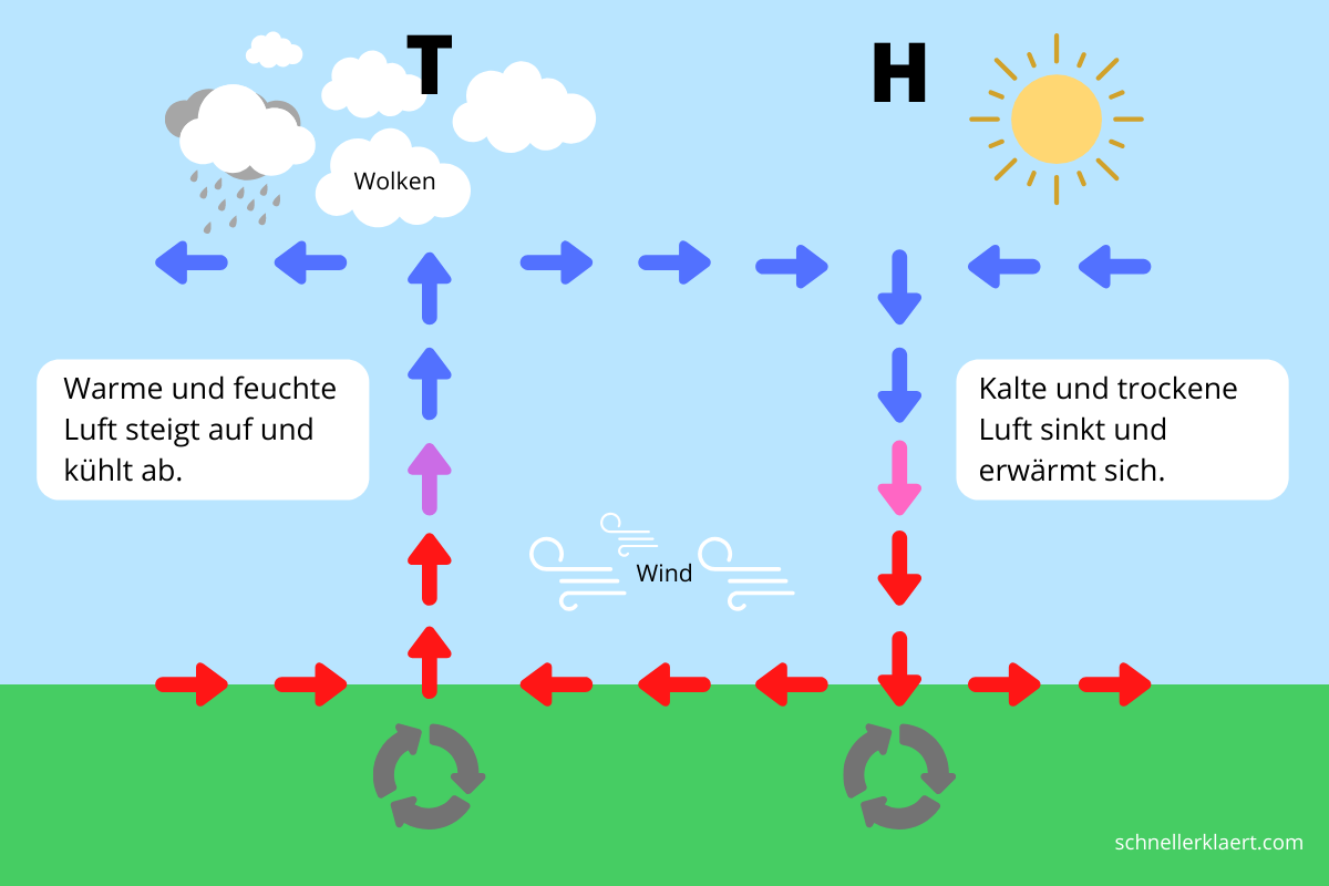 Wetter: Hochdruck- und Tiefdruckgebiete mit Wolken und Wind Wetter Wolken Wind - schnellerklaert.com