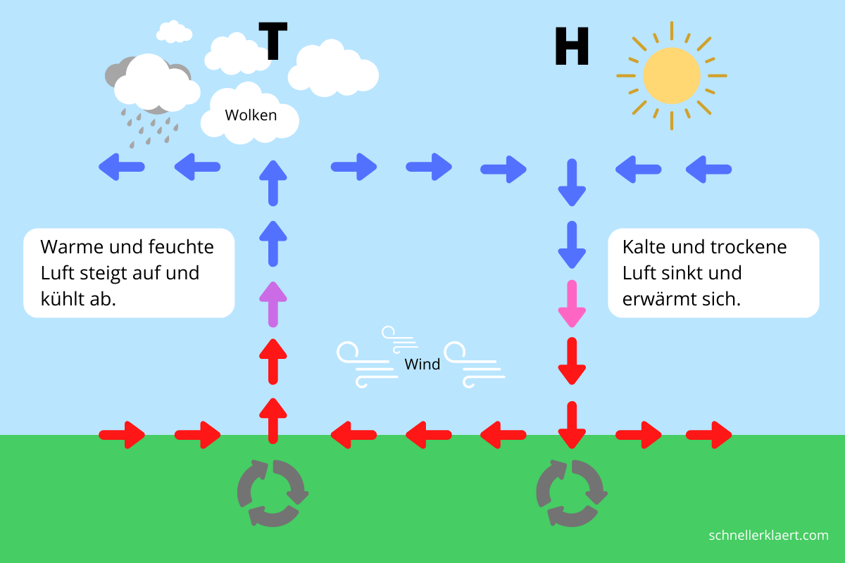 Wetter Wolken Wind - schnellerklaert.com